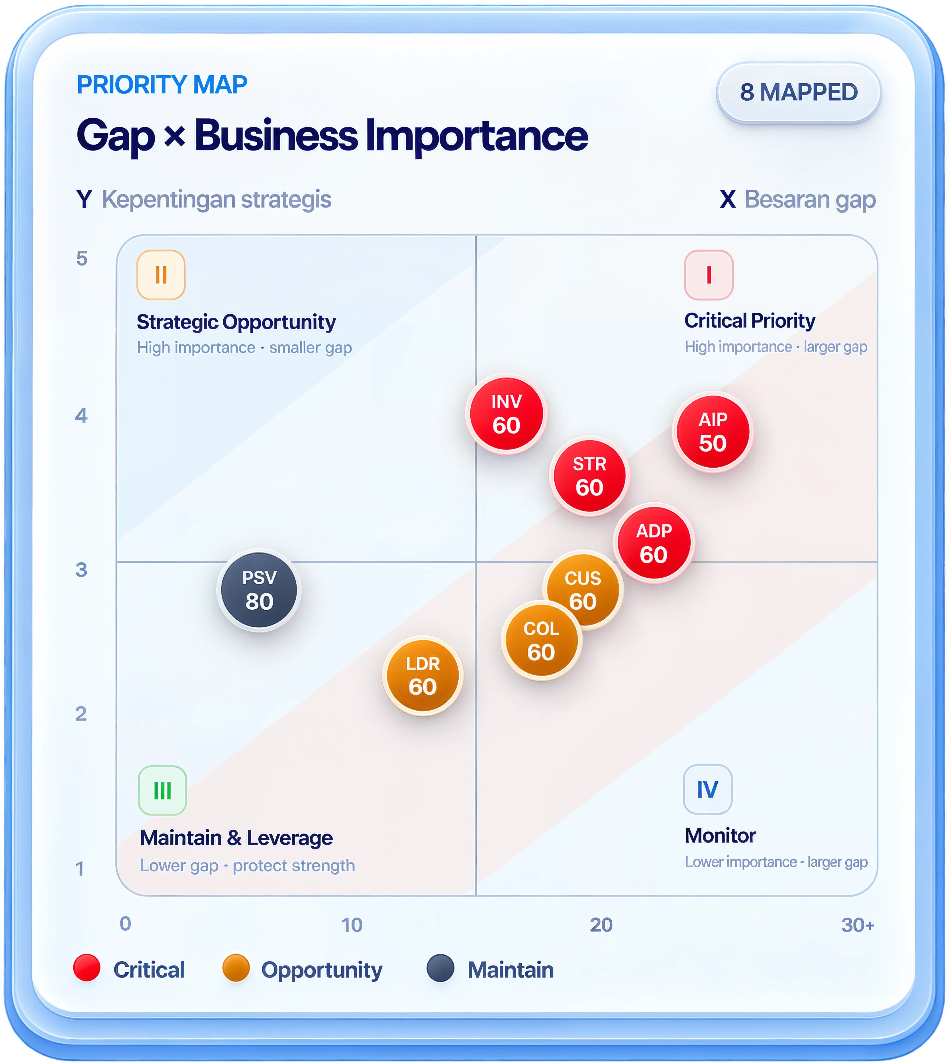 Priority map: gap terhadap kepentingan bisnis